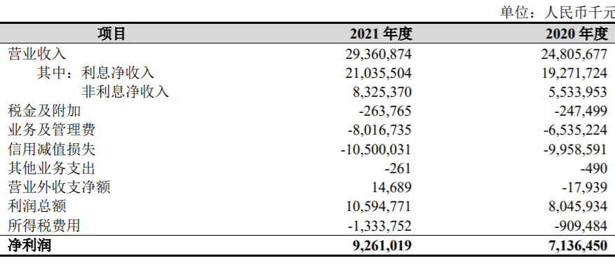 长三角万亿城商行观察：杭州银行上市融资超600亿