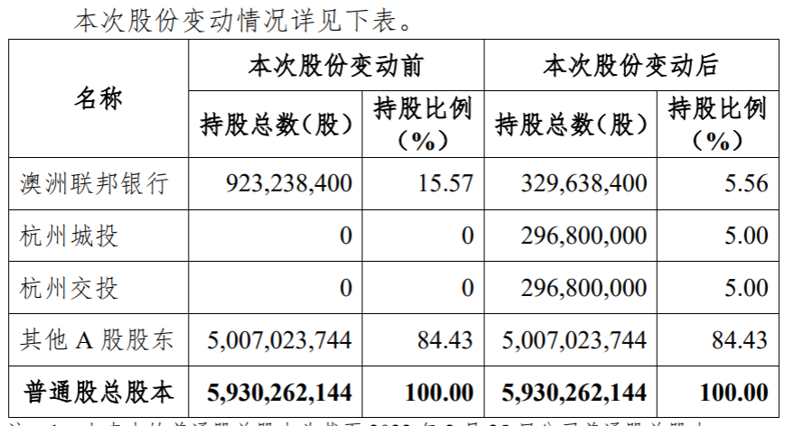 长三角万亿城商行观察：杭州银行上市融资超600亿