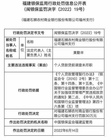 贷前调查未尽职！石狮农商行福州支行被罚30万！