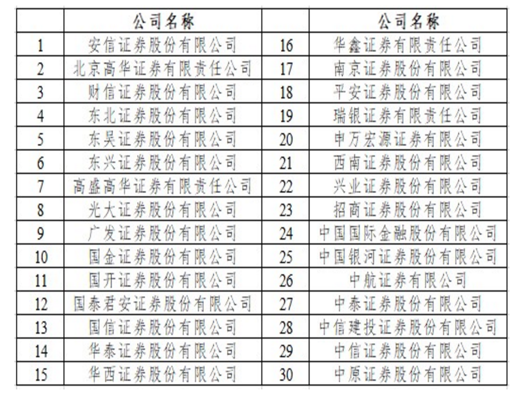 证监会公布6月券商“白名单”，财信、广发、兴业新晋入围