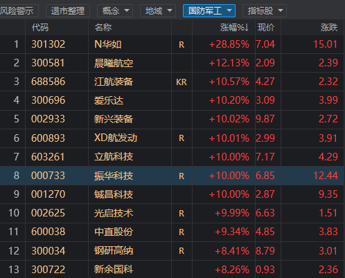 军工板块强势爆发，航母概念股涨停