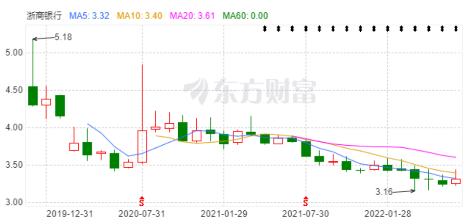 浙商银行上市“补血”超千亿，一季报增长背后存“短板”