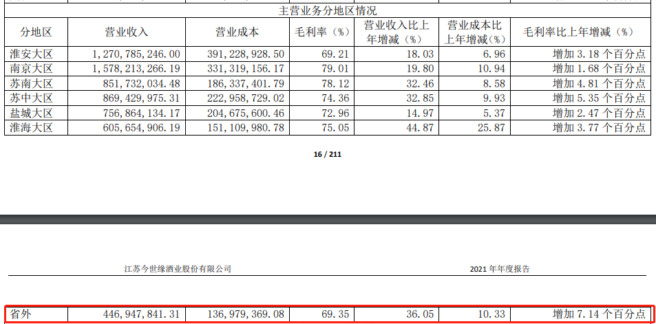 今世缘百亿目标“难题”，省外收入占比仅7%