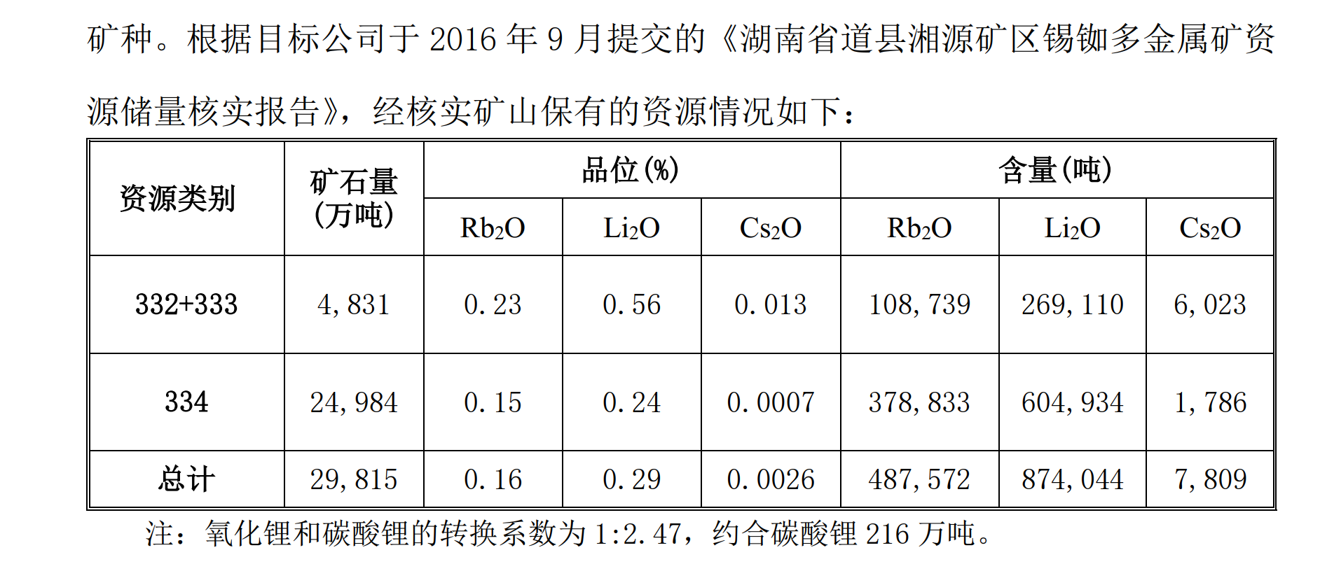 紫金矿业拟斥资18亿元并购湘源锂多金属矿 保有资源量约合碳酸锂216万吨