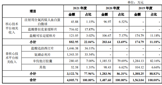 力品药业已连亏三年，凭创新制剂技术闯IPO