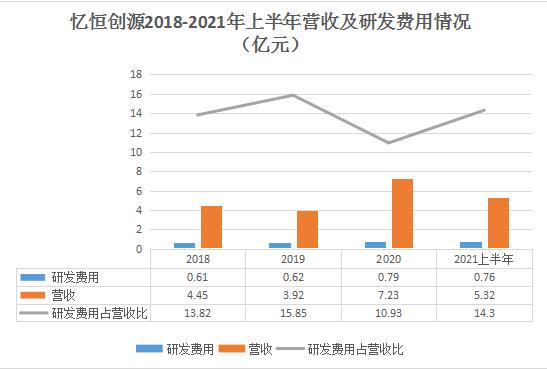 IPO观察丨忆恒创源IPO之路不平坦：毛利低于同行 供销收入波动大 最大供应商和客户均为同一公司