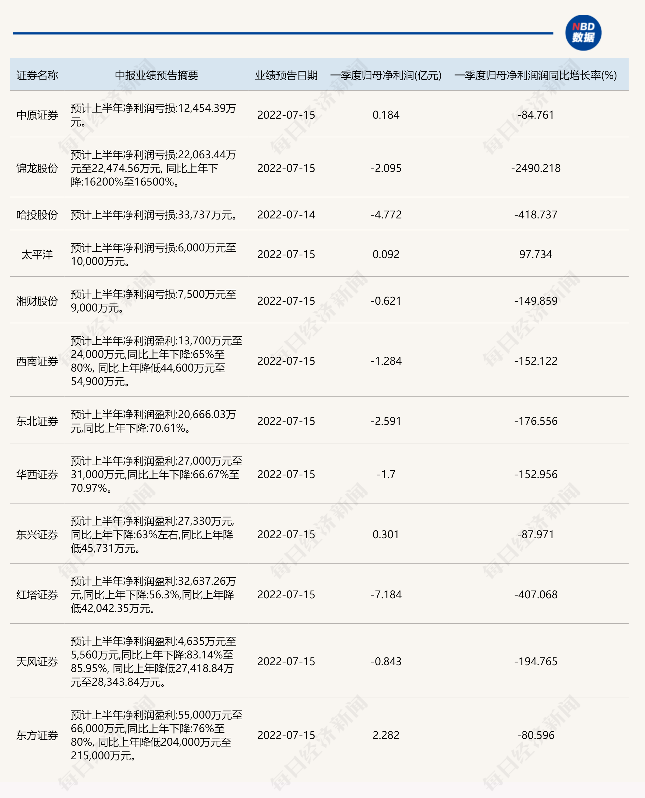 多家券商“卡点”发布中报业绩预告，上半年业绩亏损或同比下滑超50%成诱因