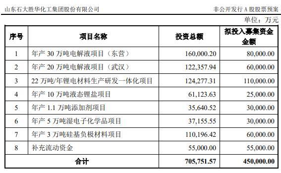 定增预案遭董事监事反对 石大胜华45亿非公开发行引监管关注