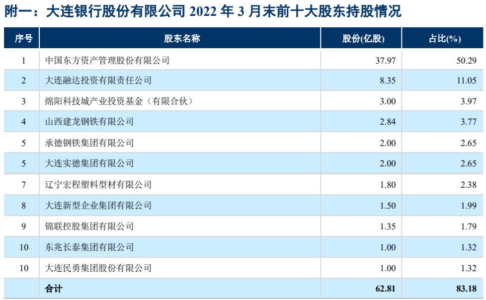 大连银行异地对公业务表现亮眼，部分股东信用仍存瑕疵