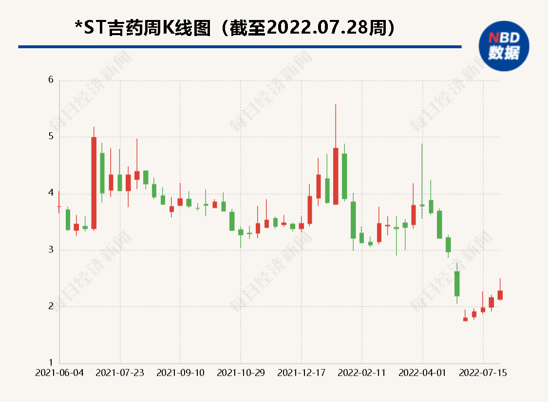涉嫌信息披露违法违规被证监会立案 *ST吉药：暂不清楚具体事由