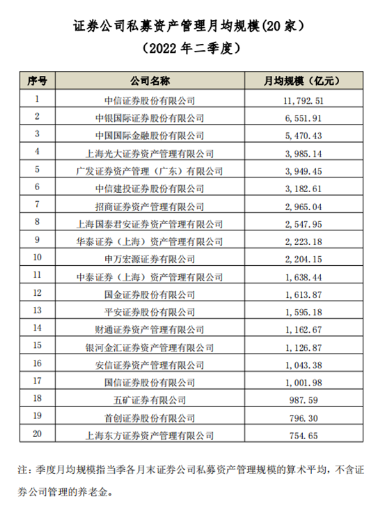 二季度券商私募资管排名出炉！二三位座次生变，这家券商首次进入前20强