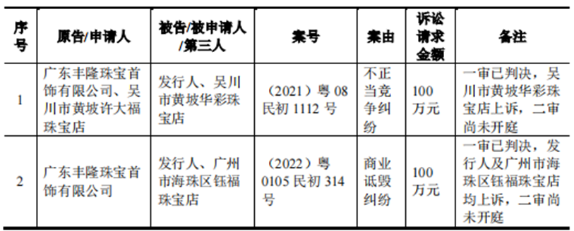 周六福珠宝再闯IPO：商标权官司仍未停