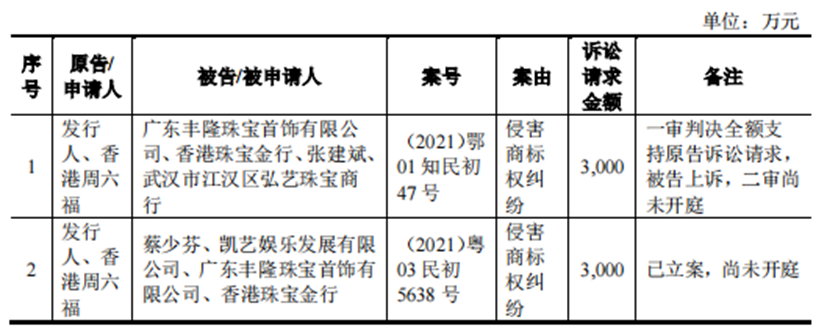 周六福珠宝再闯IPO：商标权官司仍未停