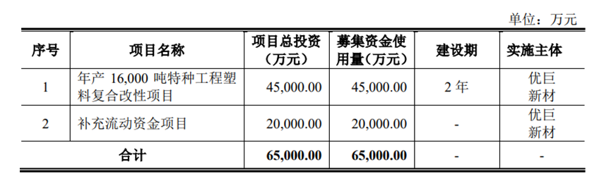 优巨新材IPO：通用工程塑料产能，咋就提不起来呢？
