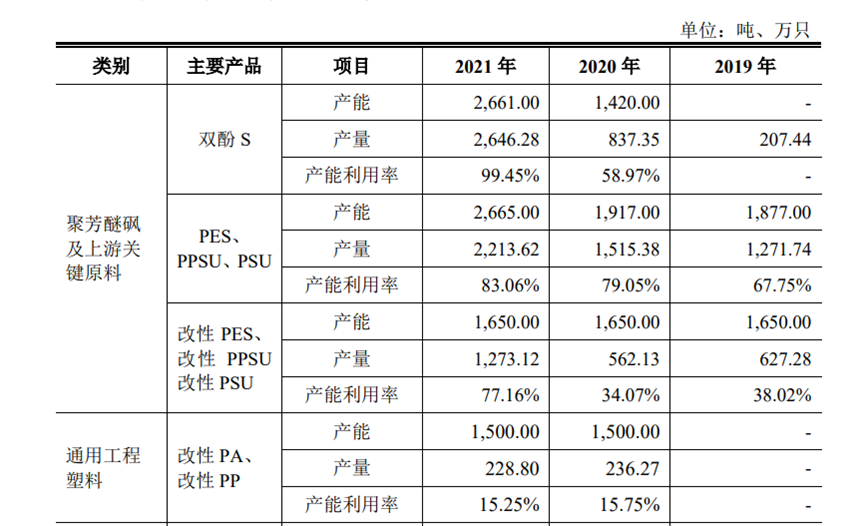 优巨新材IPO：通用工程塑料产能，咋就提不起来呢？