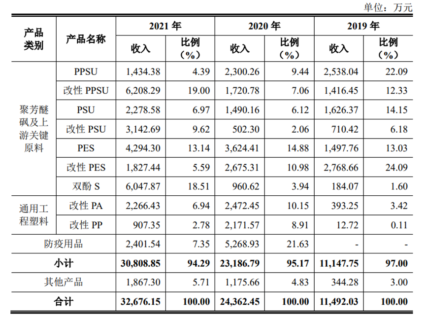 优巨新材IPO：通用工程塑料产能，咋就提不起来呢？