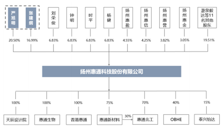 惠通科技IPO：关联交易占比猛降，折旧资产处置是否合适？