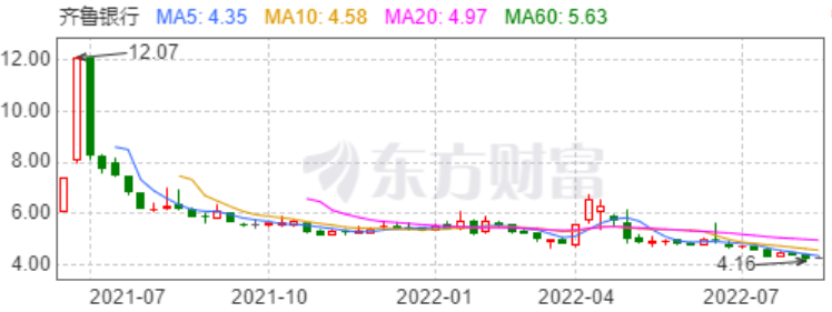 齐鲁银行中报业绩向好，股价却遭遇“双破”