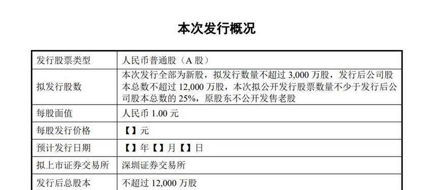 迪柯尼IPO拟募资7亿，加码线上营销