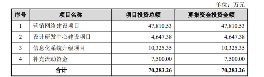 迪柯尼IPO拟募资7亿，加码线上营销