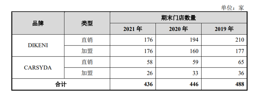 迪柯尼IPO拟募资7亿，加码线上营销