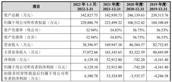 拟募资26亿元！又一家河南企业A股IPO获受理