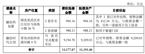 融创以房抵债、卖恒大债权，有屋智能IPO有望了