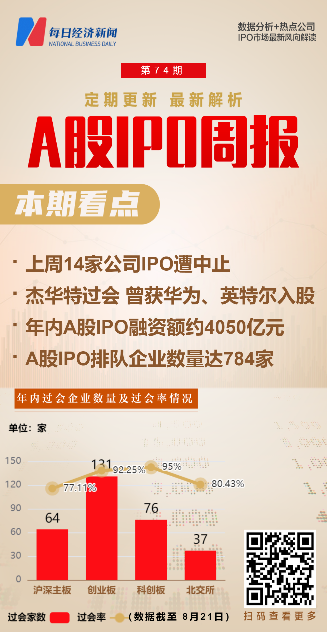 上周9家公司过会，过会率降至69.23% 14家公司因招商证券遭调查IPO中止