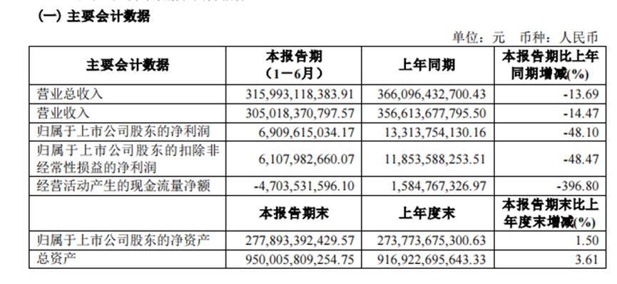 上汽集团2022年中报净利同比跌48%