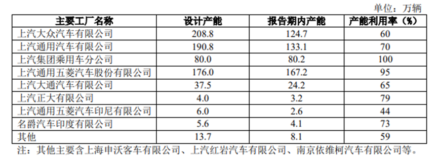 上汽集团2022年中报净利同比跌48%