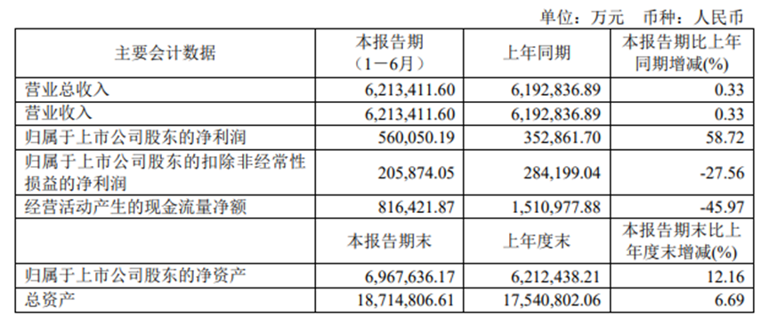 长城汽车中报营收621亿，同比增0.3%；净利同比降27%