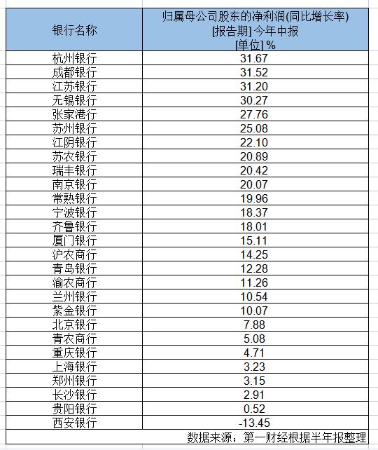 27家上市城农商行半年报扫描：仅西安银行营收净利双降