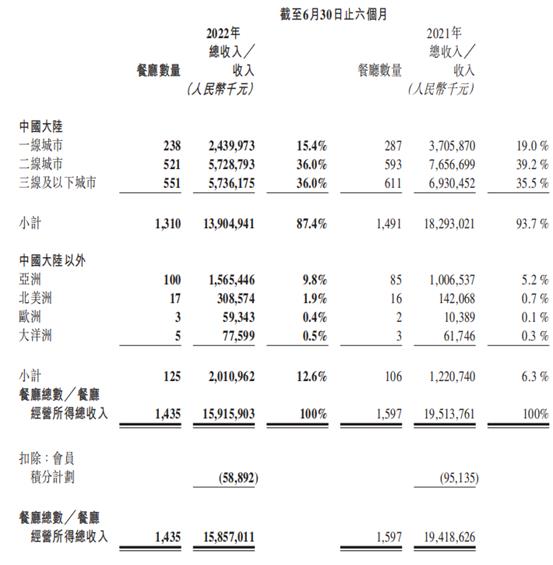 海底捞上半年净利亏2.66亿，外卖迎增长