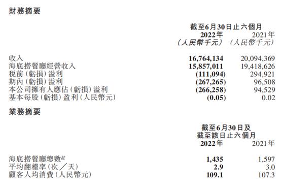 海底捞上半年净利亏2.66亿，外卖迎增长