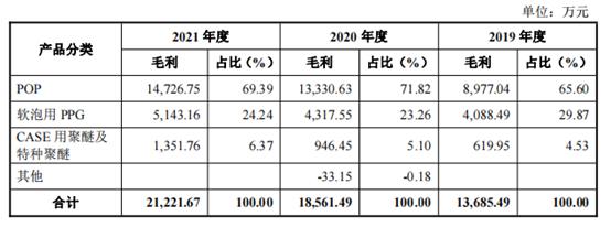 长华化学IPO推进中：增收难增利的生意