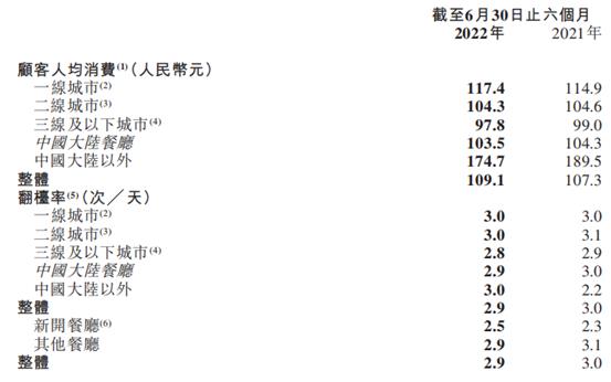 海底捞上半年净利亏2.66亿，外卖迎增长