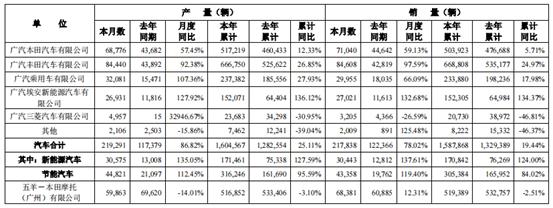 广汽集团中期业绩逆势上扬，埃安增速引关注