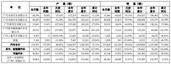 广汽集团中期业绩逆势上扬，埃安增速引关注