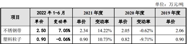 贝普医疗IPO：注射器、针头外销占比走高