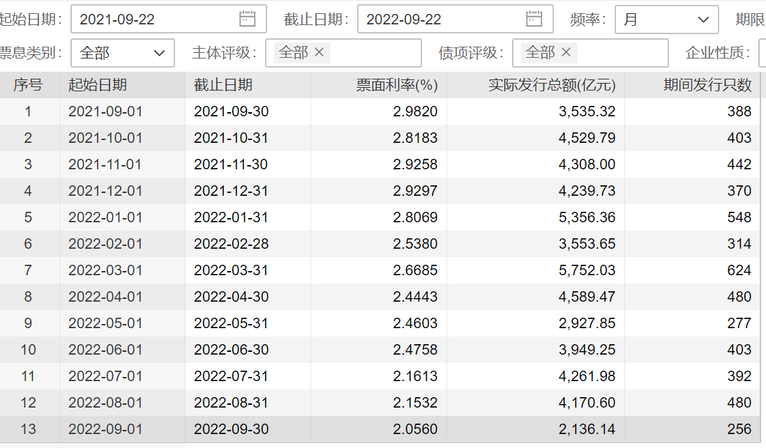 发行利率下降！券商积极发行短期融资券补充流动性