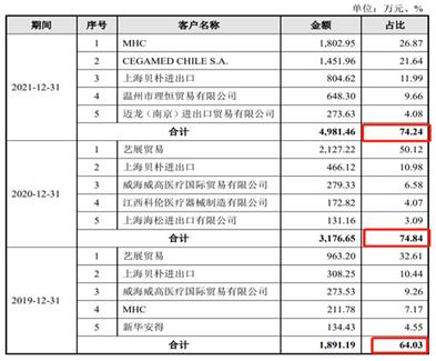 贝普医疗IPO：注射器、针头外销占比走高