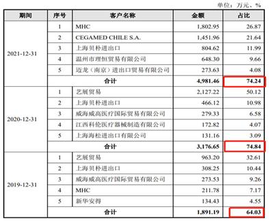 贝普医疗IPO：注射器、针头外销占比走高