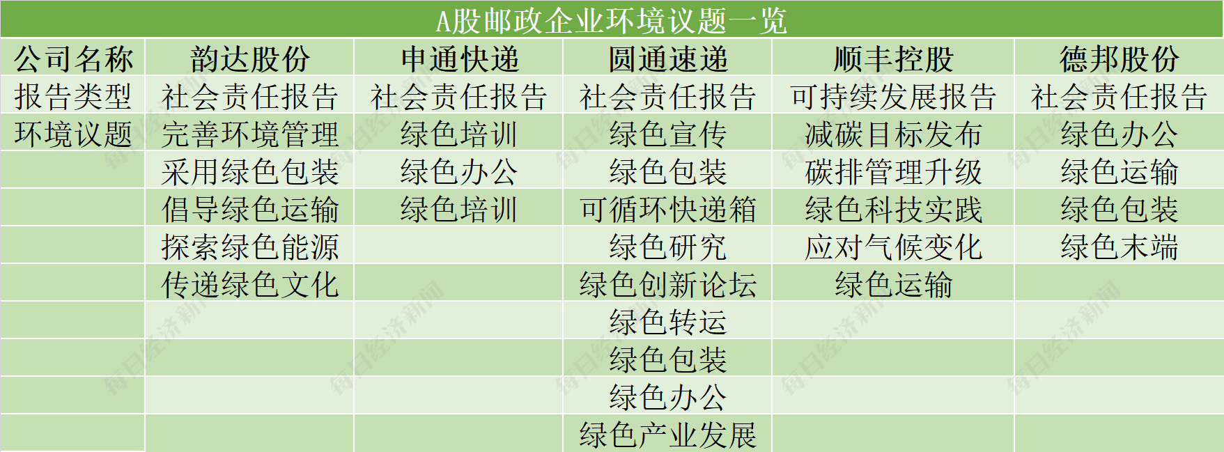 ESG信披观察之邮政业篇｜行业集体践行绿色运输链，仅顺丰披露排放数据