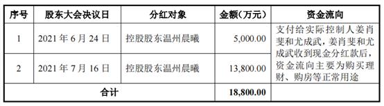 浙江华远多年累积盈利，IPO前被实控人分掉一大笔