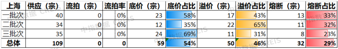 揽金2712.7亿元！2022上海土拍收官