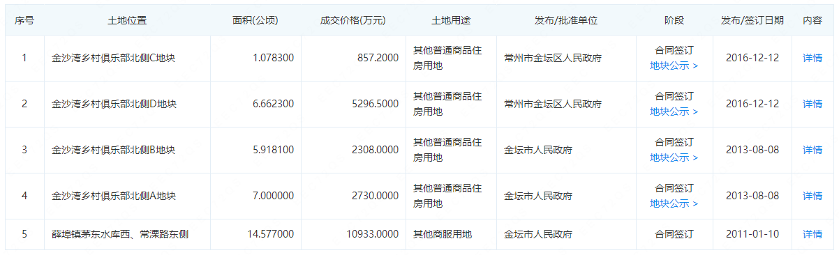 常州金坛雅居乐山湖城：更改土地用途和容积率建“别墅”，还无证施工？