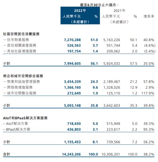 万物云挂牌首日“破发”，难掩中报业绩“逆生长”