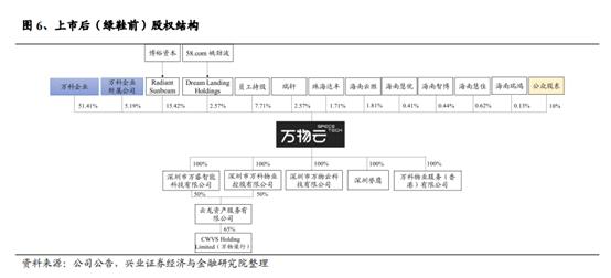 万物云挂牌首日“破发”，难掩中报业绩“逆生长”