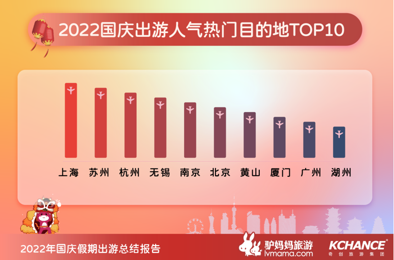 假期收官 在地休闲、周边度假人次占比超9成，机票为五年来最低价