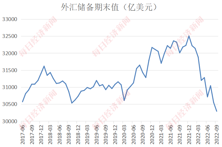 9月末外储规模为30290亿美元 外汇局：9月境内外汇供求延续基本平衡